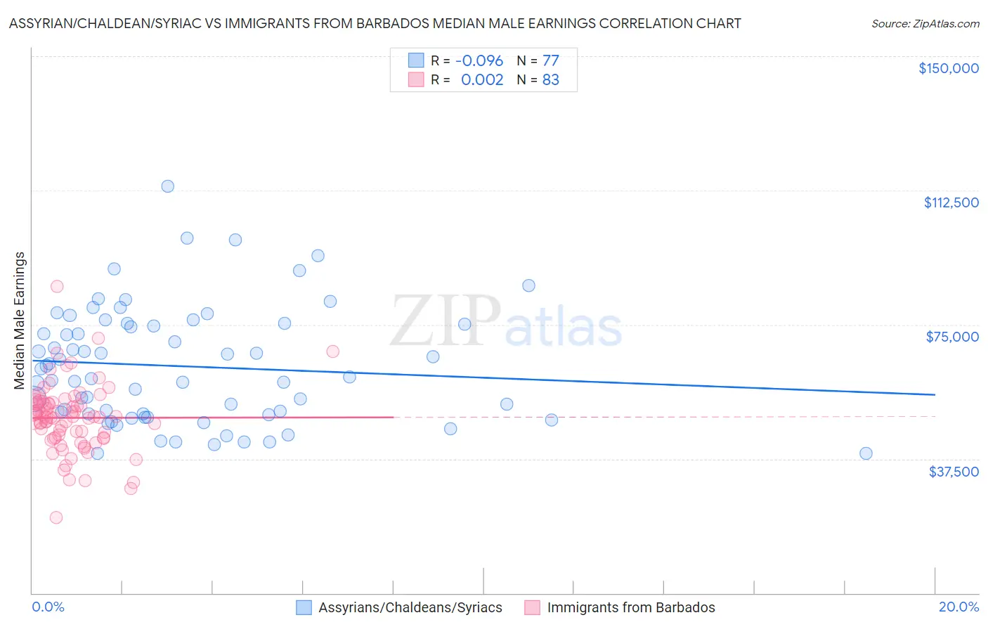 Assyrian/Chaldean/Syriac vs Immigrants from Barbados Median Male Earnings