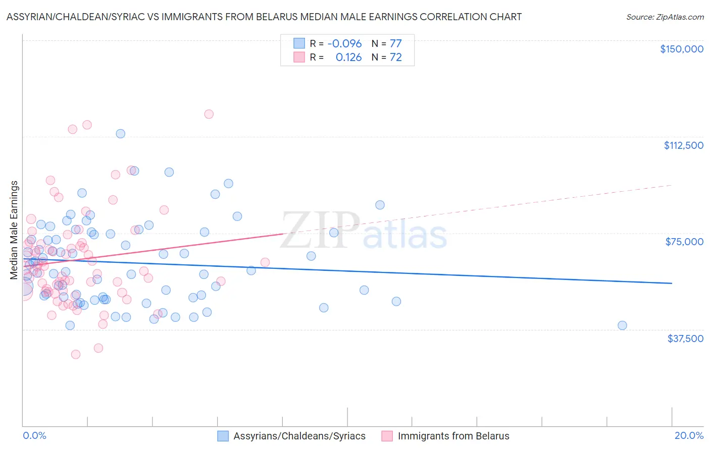 Assyrian/Chaldean/Syriac vs Immigrants from Belarus Median Male Earnings