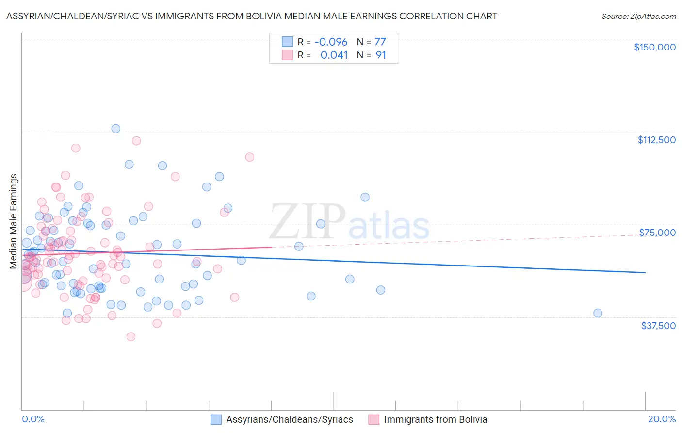 Assyrian/Chaldean/Syriac vs Immigrants from Bolivia Median Male Earnings