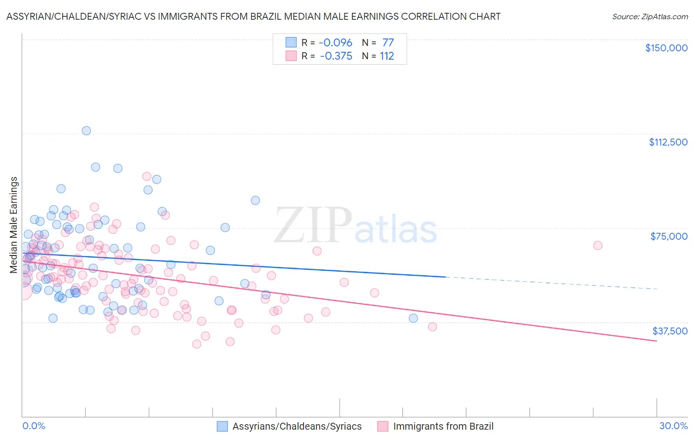 Assyrian/Chaldean/Syriac vs Immigrants from Brazil Median Male Earnings