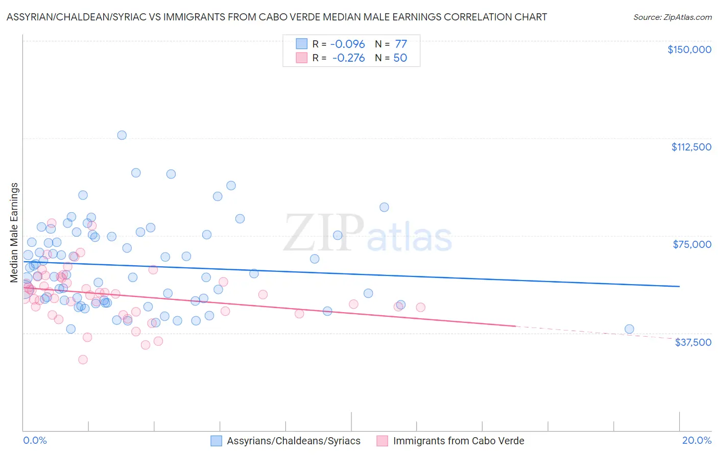 Assyrian/Chaldean/Syriac vs Immigrants from Cabo Verde Median Male Earnings