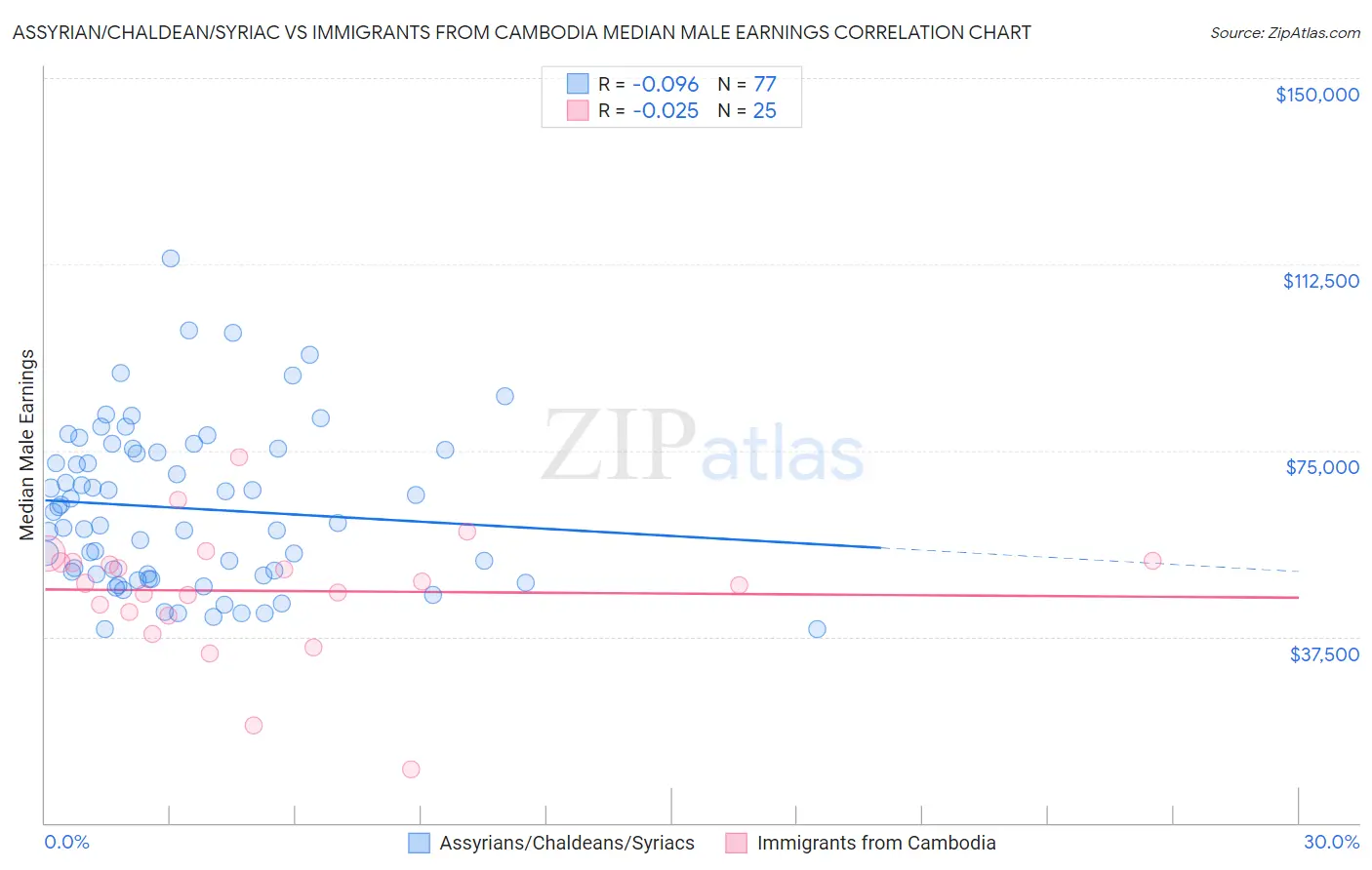 Assyrian/Chaldean/Syriac vs Immigrants from Cambodia Median Male Earnings
