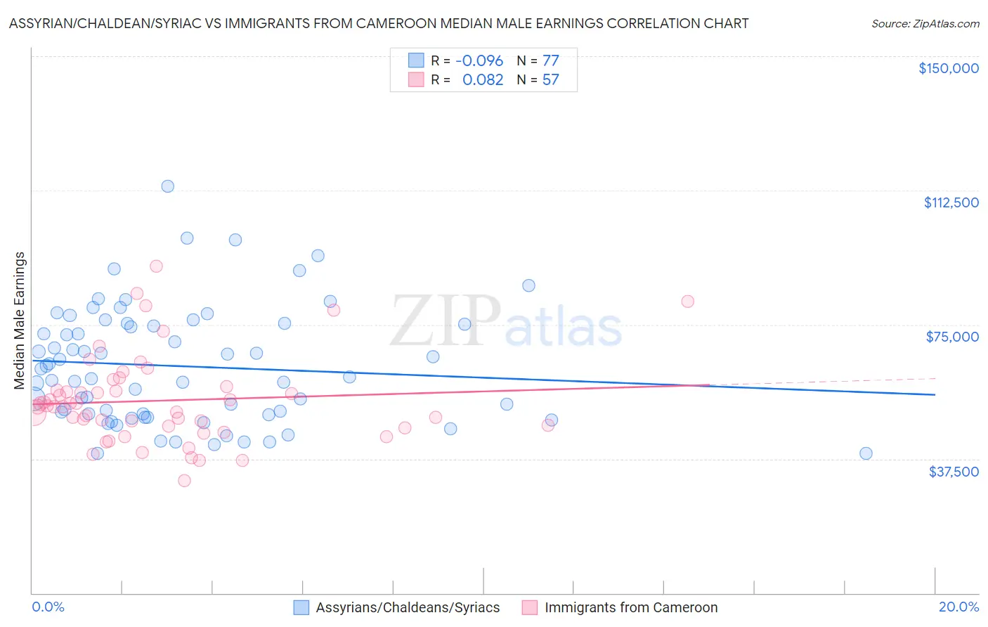 Assyrian/Chaldean/Syriac vs Immigrants from Cameroon Median Male Earnings