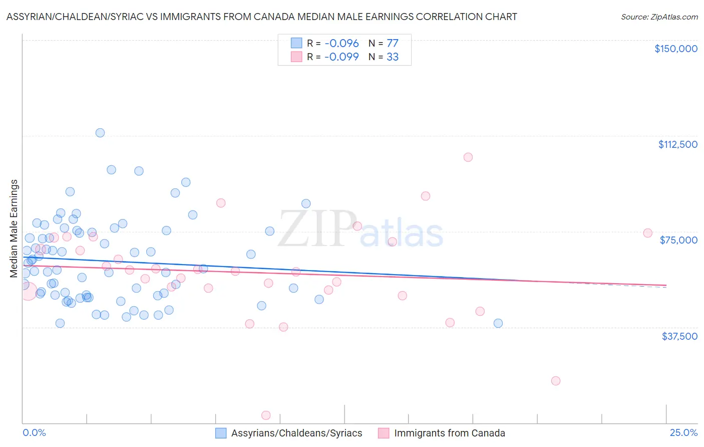 Assyrian/Chaldean/Syriac vs Immigrants from Canada Median Male Earnings