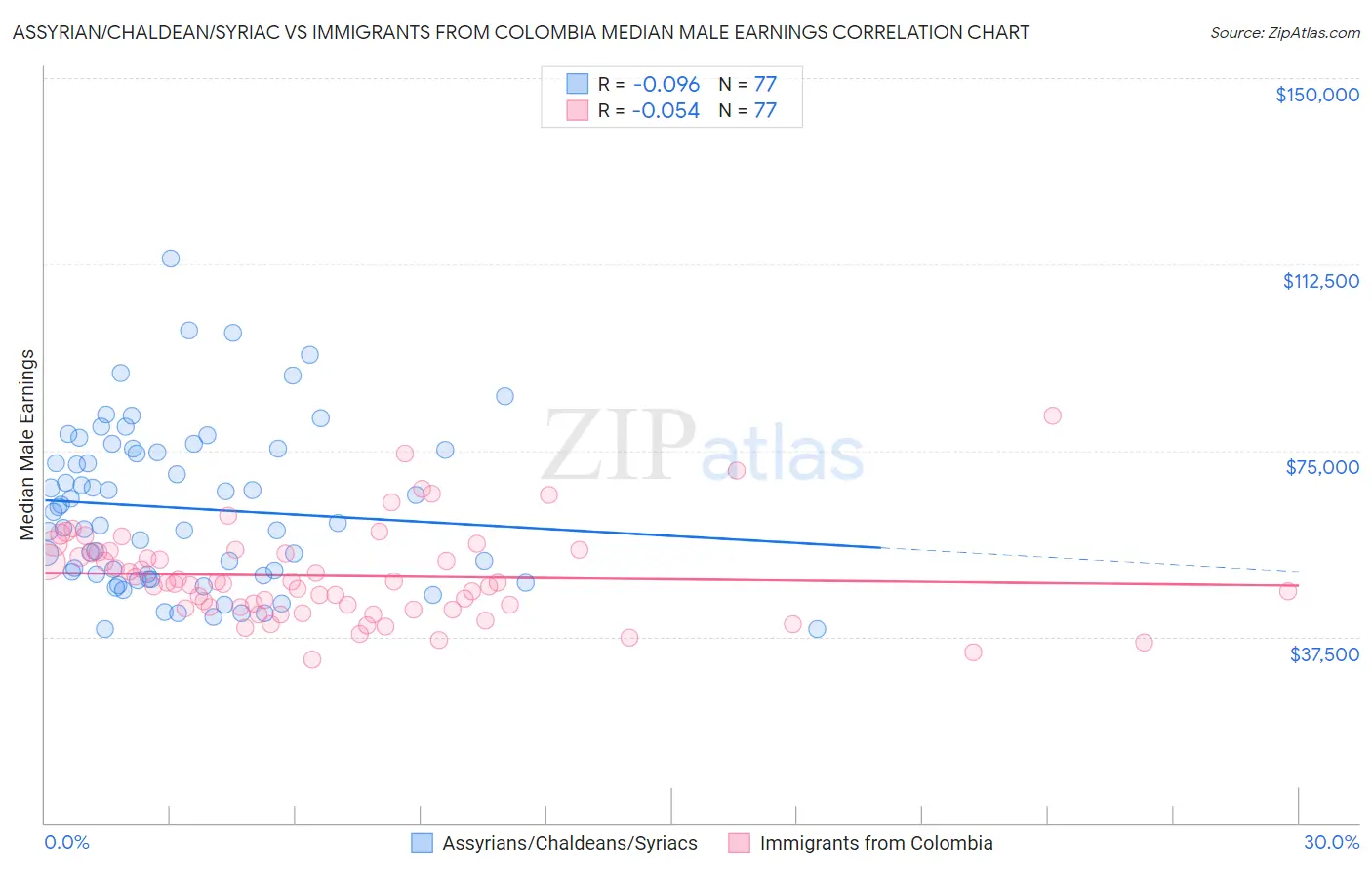 Assyrian/Chaldean/Syriac vs Immigrants from Colombia Median Male Earnings