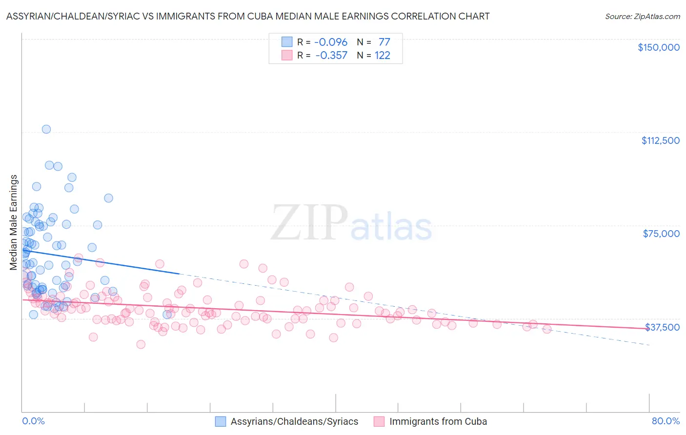 Assyrian/Chaldean/Syriac vs Immigrants from Cuba Median Male Earnings