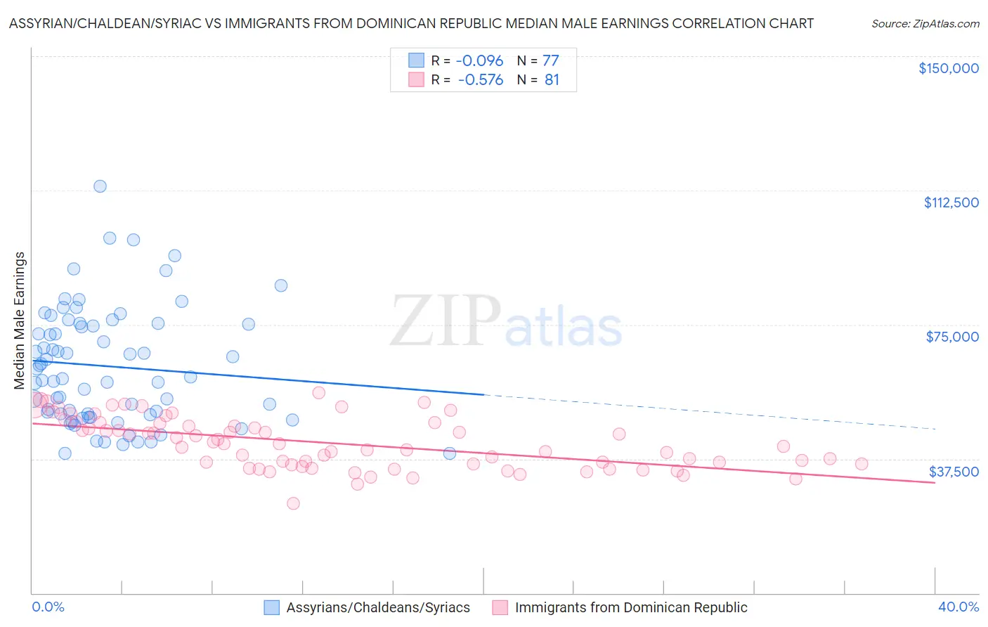 Assyrian/Chaldean/Syriac vs Immigrants from Dominican Republic Median Male Earnings