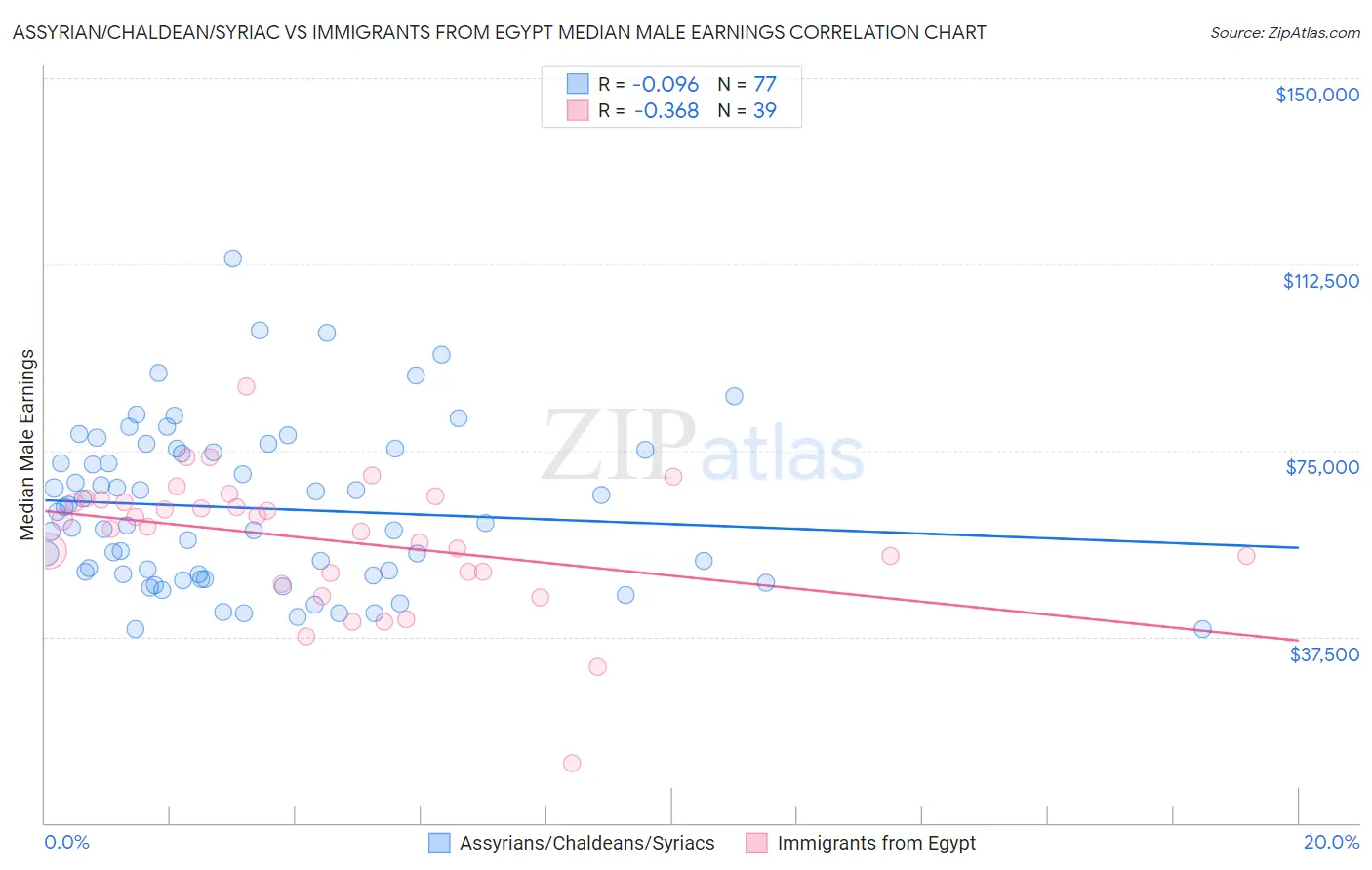 Assyrian/Chaldean/Syriac vs Immigrants from Egypt Median Male Earnings