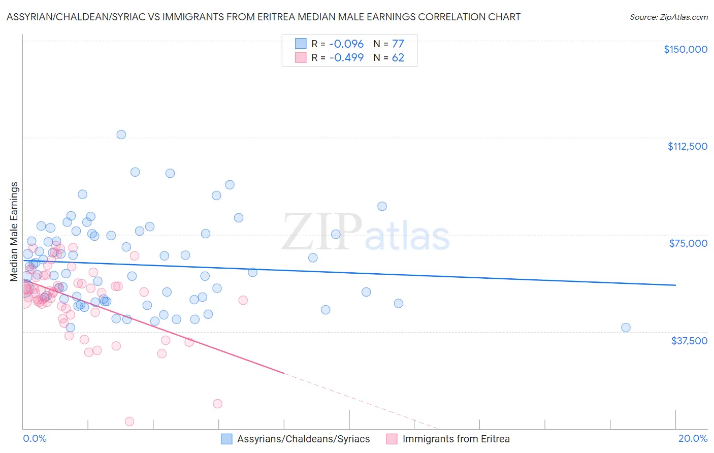 Assyrian/Chaldean/Syriac vs Immigrants from Eritrea Median Male Earnings