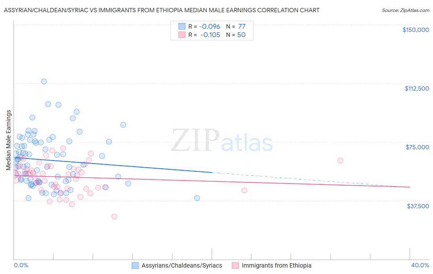 Assyrian/Chaldean/Syriac vs Immigrants from Ethiopia Median Male Earnings