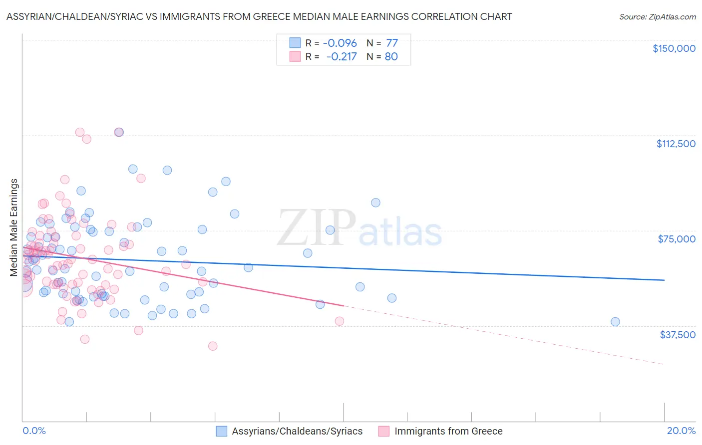 Assyrian/Chaldean/Syriac vs Immigrants from Greece Median Male Earnings