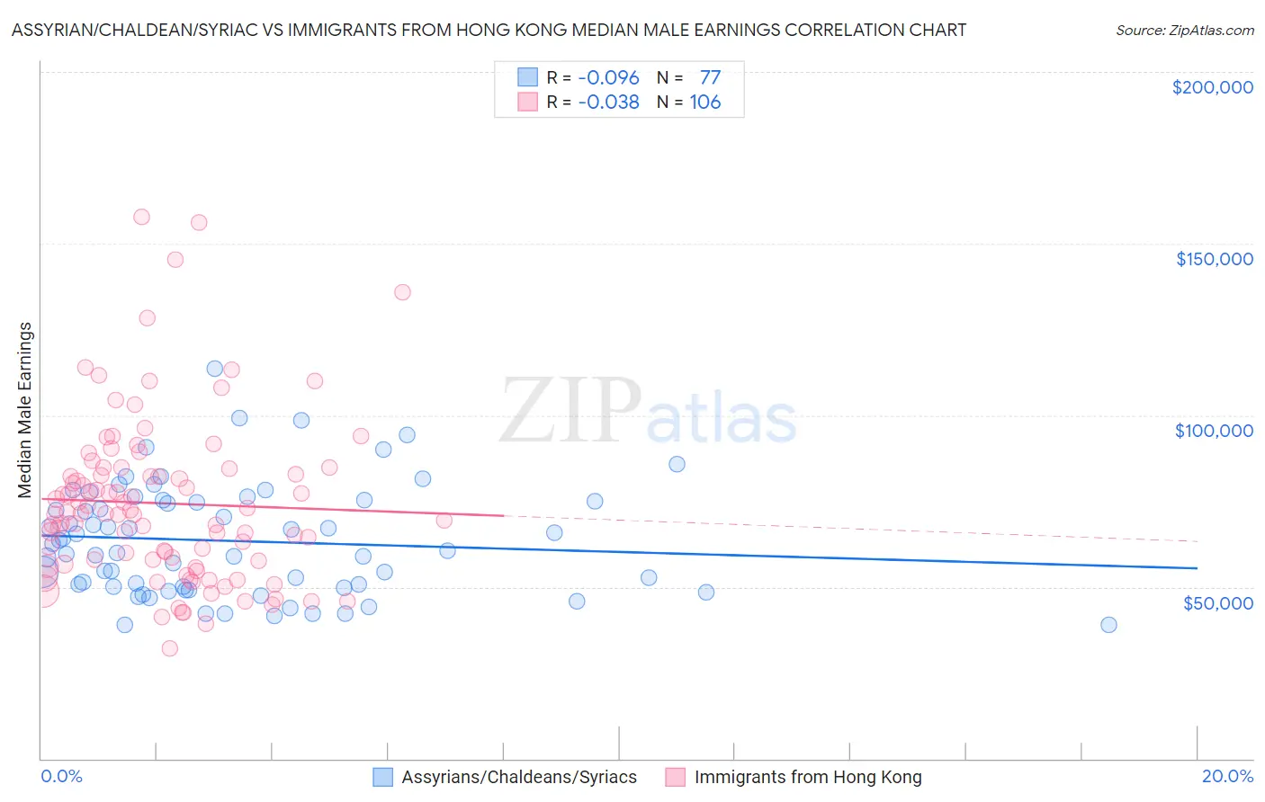 Assyrian/Chaldean/Syriac vs Immigrants from Hong Kong Median Male Earnings