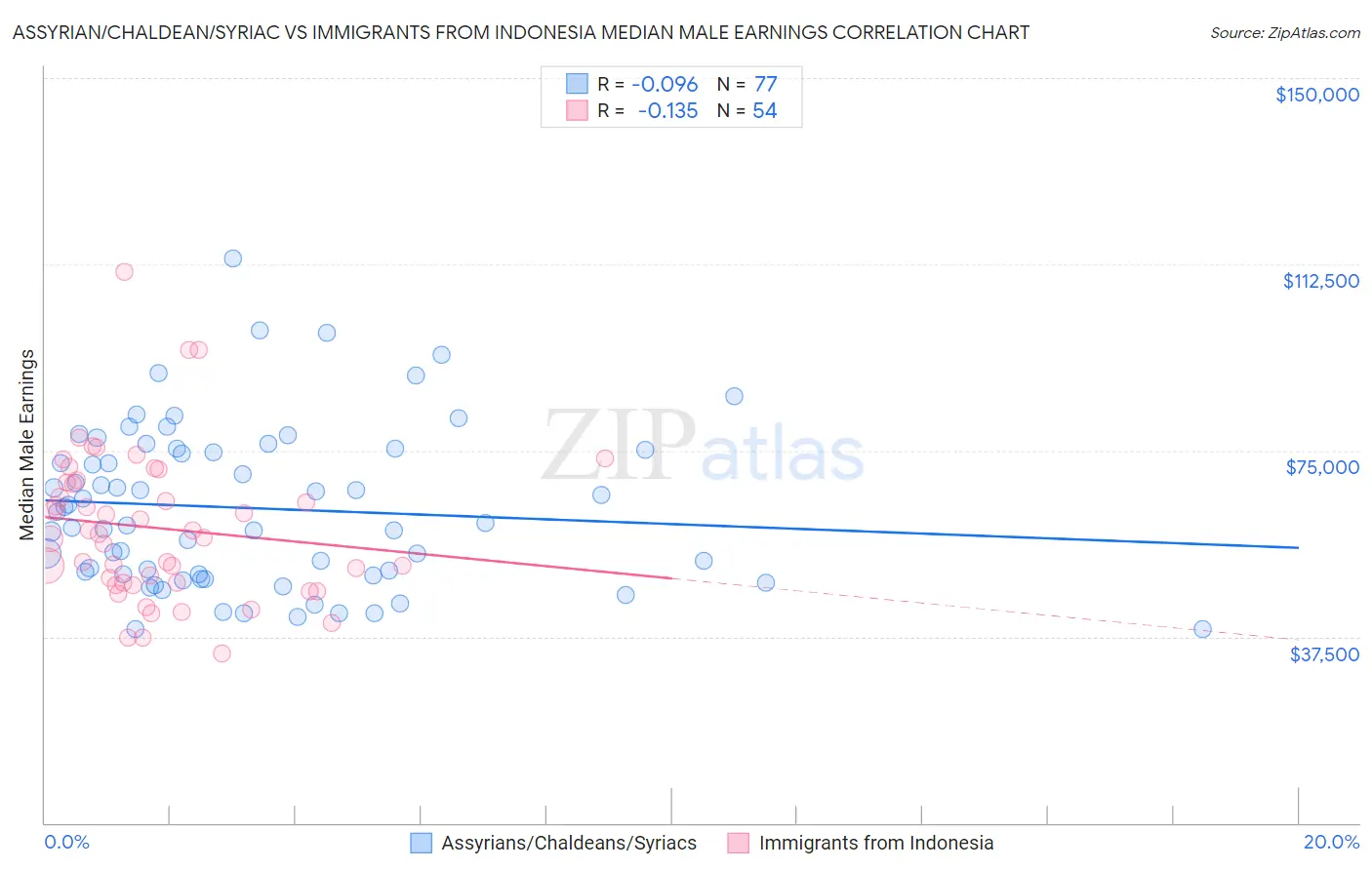 Assyrian/Chaldean/Syriac vs Immigrants from Indonesia Median Male Earnings