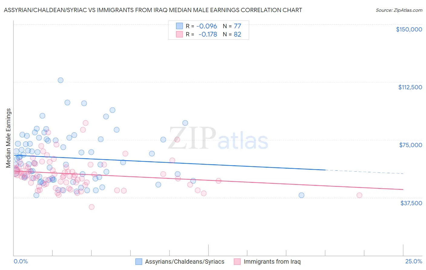 Assyrian/Chaldean/Syriac vs Immigrants from Iraq Median Male Earnings