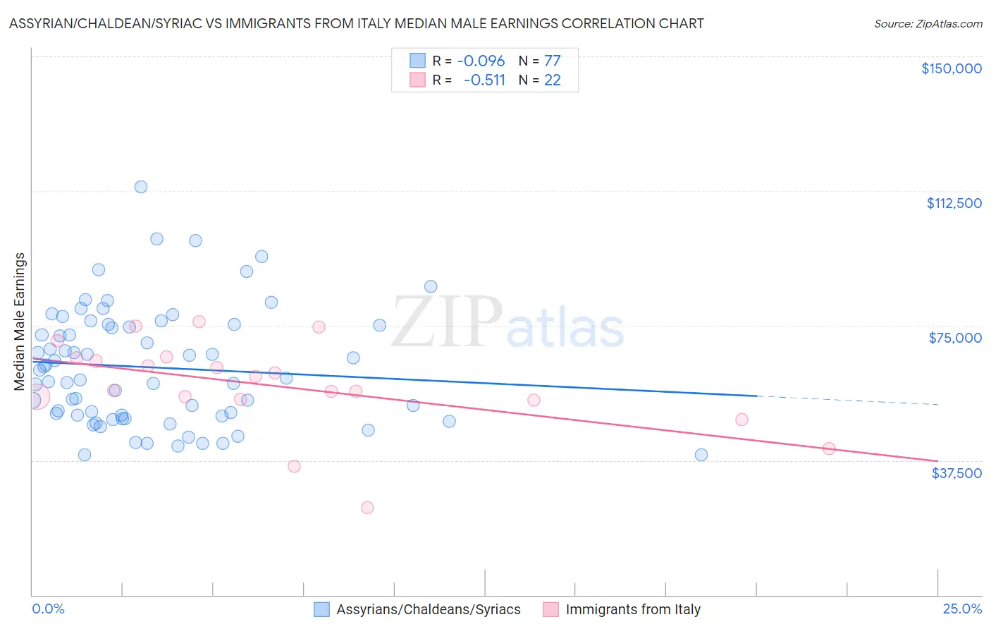 Assyrian/Chaldean/Syriac vs Immigrants from Italy Median Male Earnings