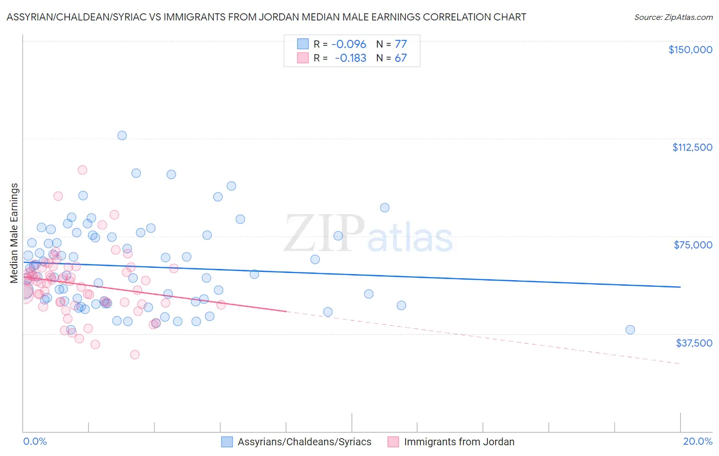 Assyrian/Chaldean/Syriac vs Immigrants from Jordan Median Male Earnings