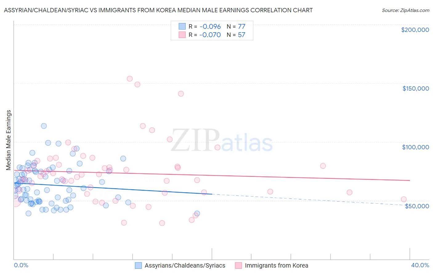 Assyrian/Chaldean/Syriac vs Immigrants from Korea Median Male Earnings