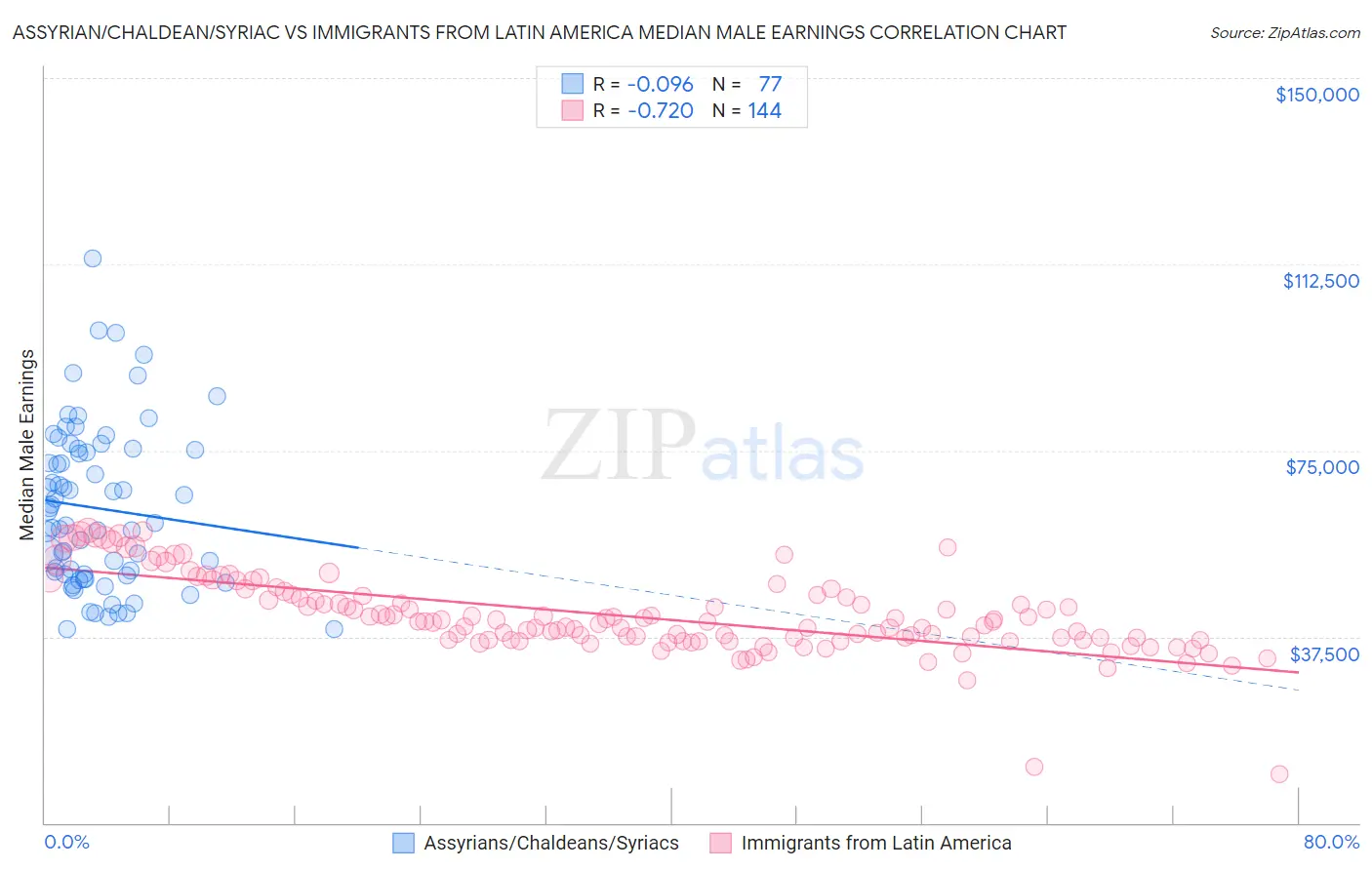 Assyrian/Chaldean/Syriac vs Immigrants from Latin America Median Male Earnings