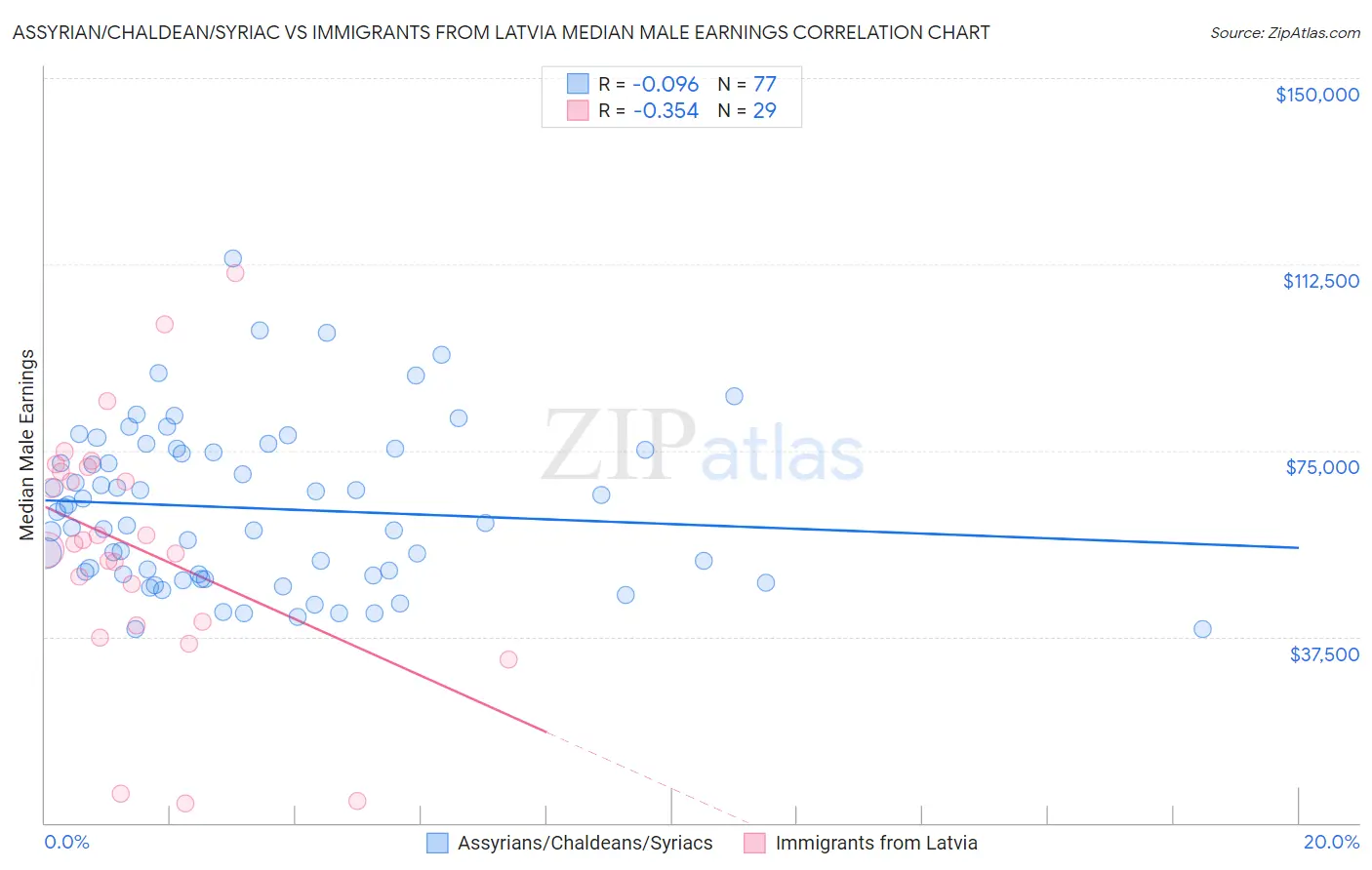 Assyrian/Chaldean/Syriac vs Immigrants from Latvia Median Male Earnings