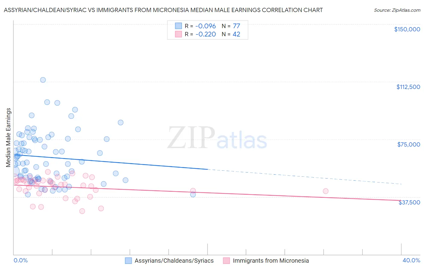 Assyrian/Chaldean/Syriac vs Immigrants from Micronesia Median Male Earnings