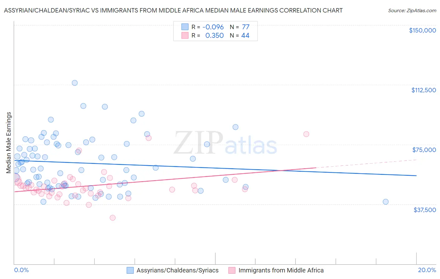 Assyrian/Chaldean/Syriac vs Immigrants from Middle Africa Median Male Earnings
