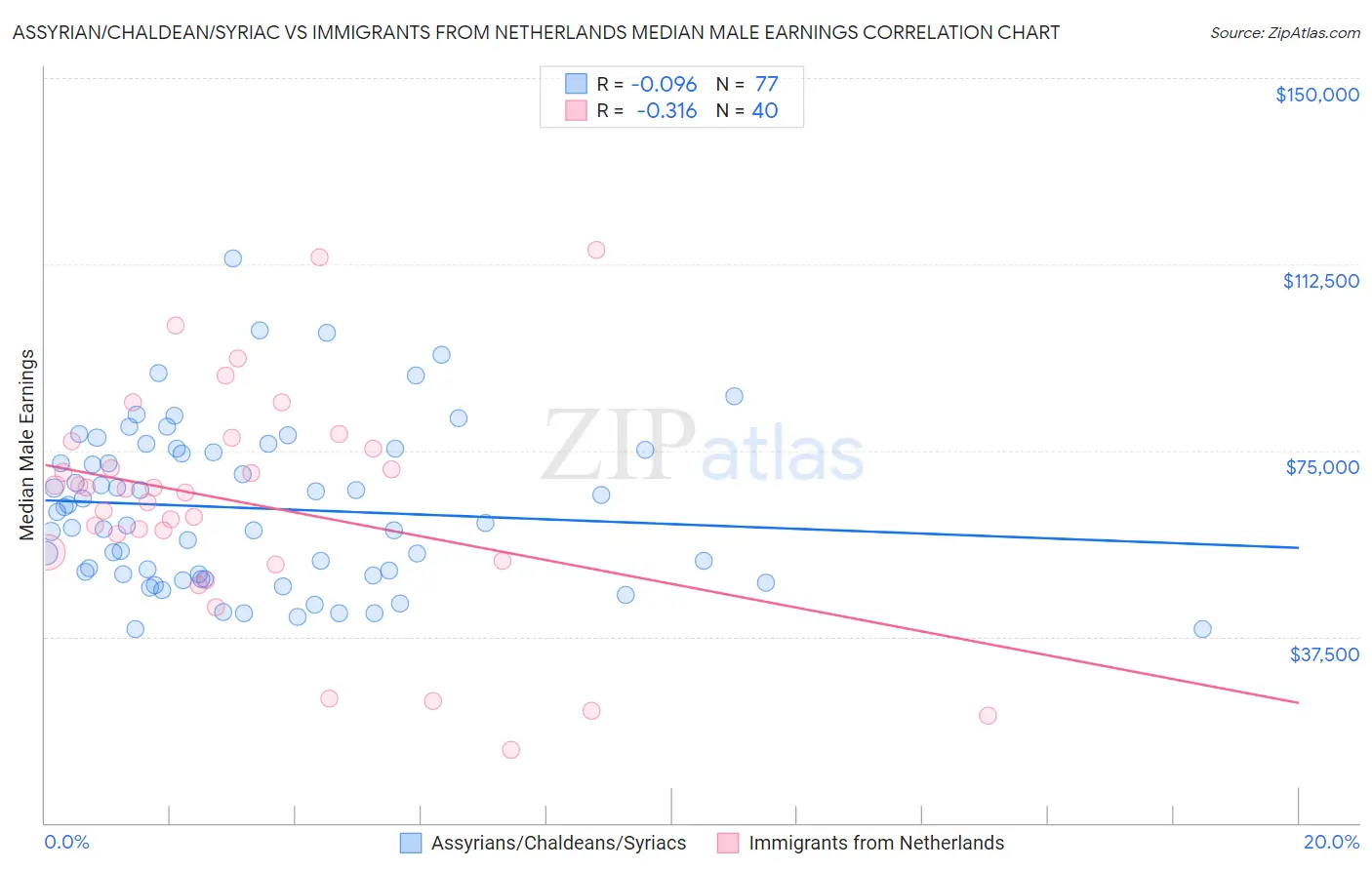 Assyrian/Chaldean/Syriac vs Immigrants from Netherlands Median Male Earnings