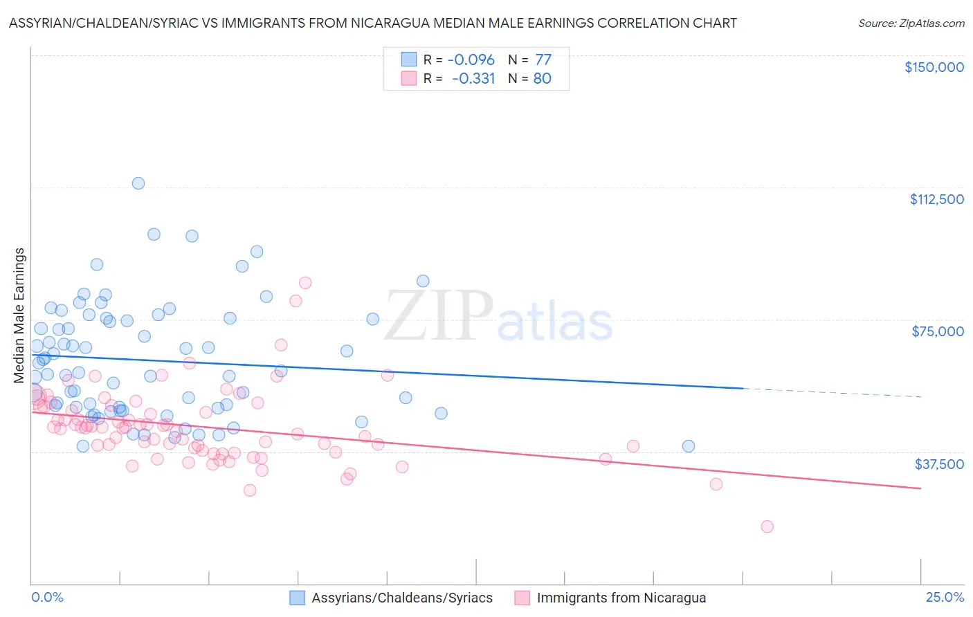 Assyrian/Chaldean/Syriac vs Immigrants from Nicaragua Median Male Earnings