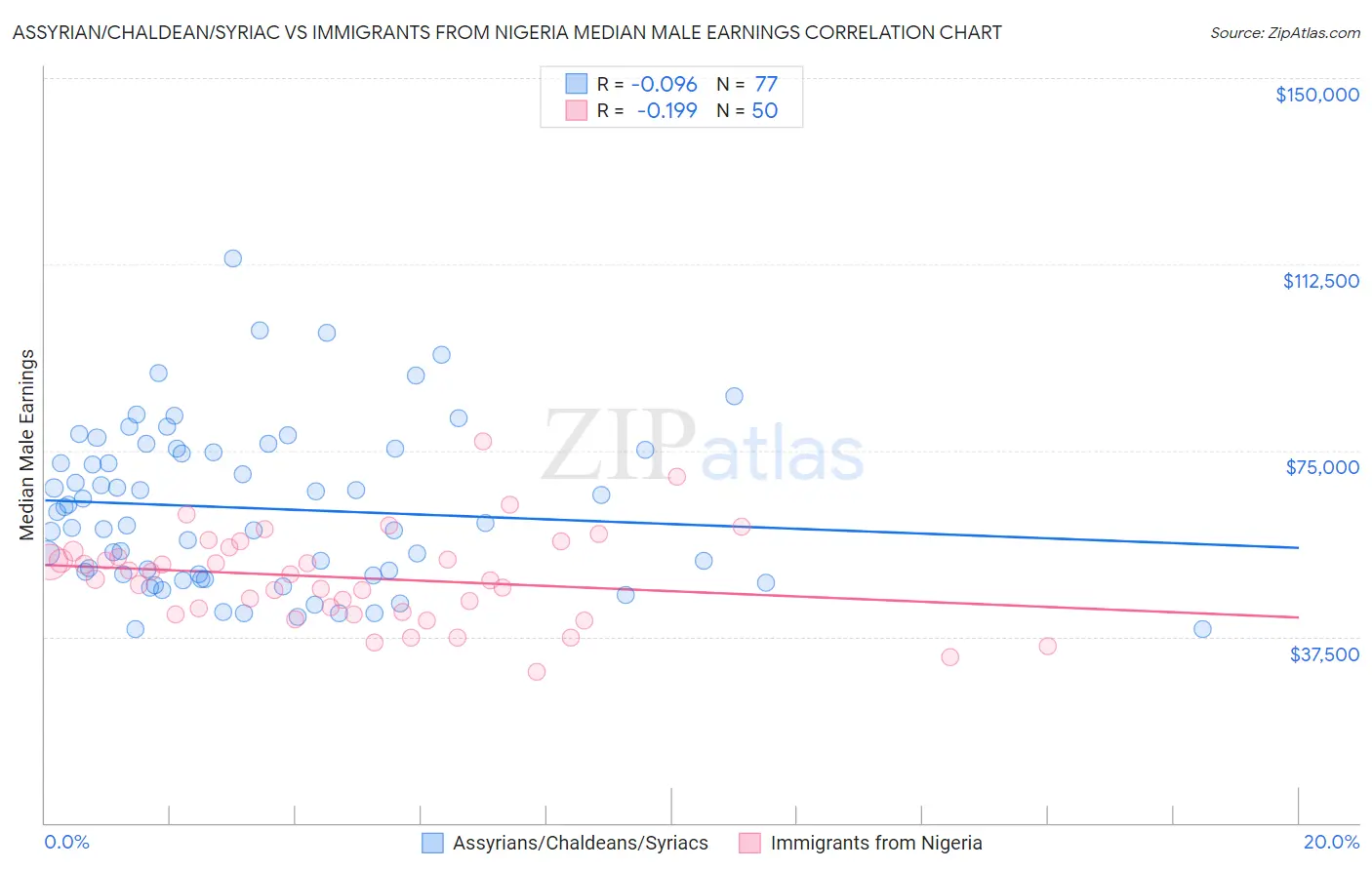 Assyrian/Chaldean/Syriac vs Immigrants from Nigeria Median Male Earnings