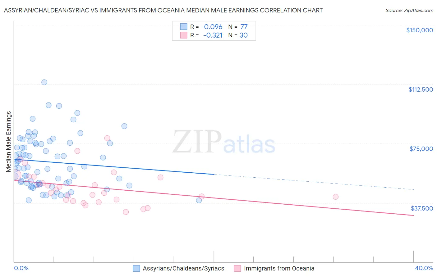 Assyrian/Chaldean/Syriac vs Immigrants from Oceania Median Male Earnings