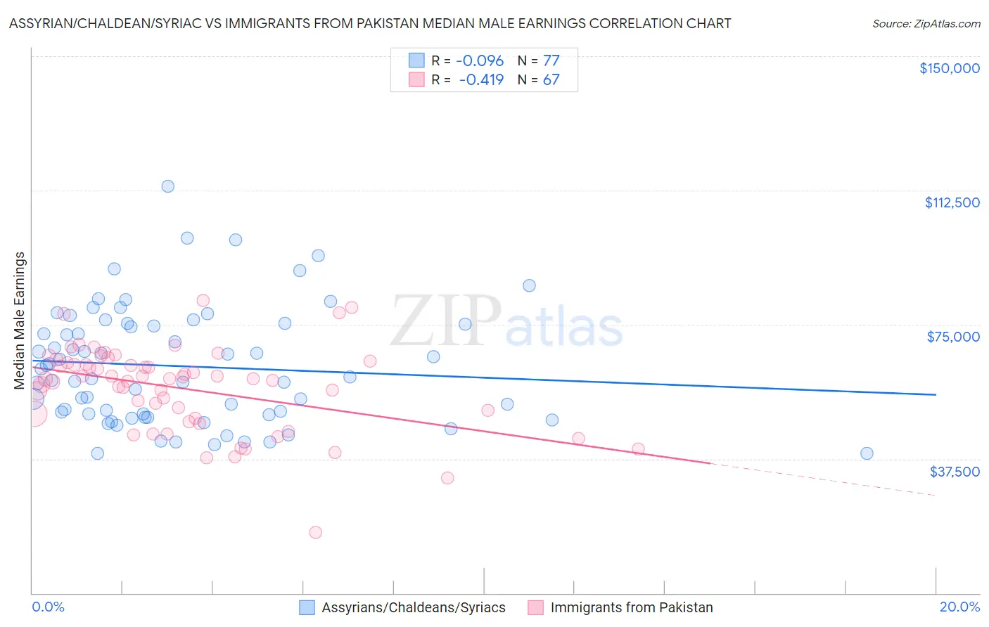 Assyrian/Chaldean/Syriac vs Immigrants from Pakistan Median Male Earnings
