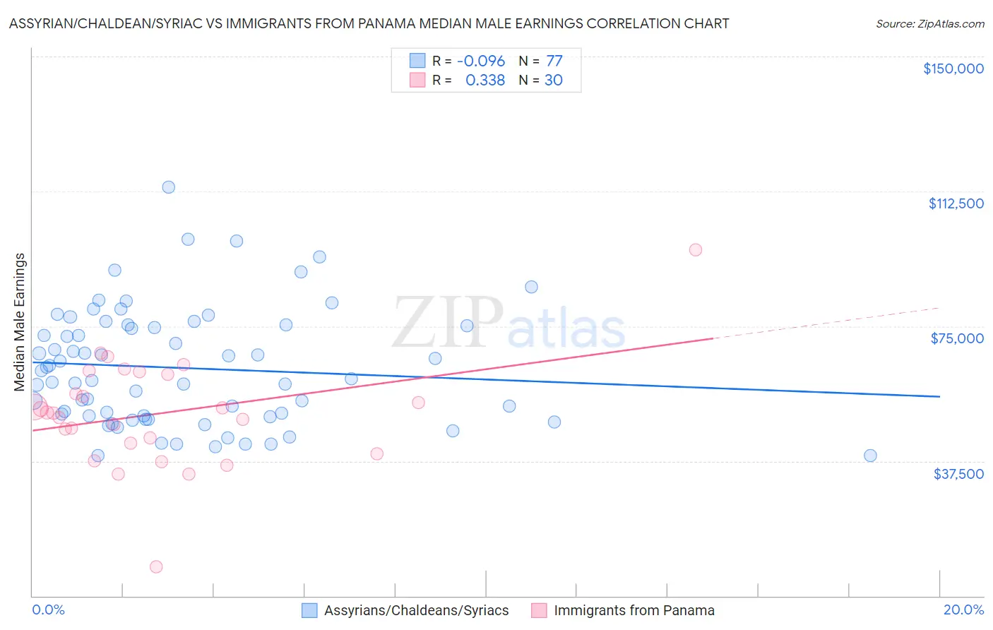 Assyrian/Chaldean/Syriac vs Immigrants from Panama Median Male Earnings