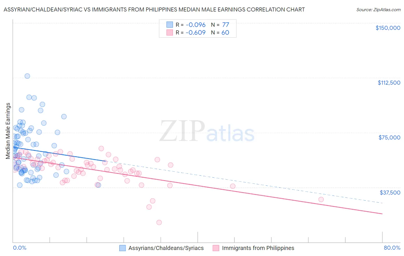 Assyrian/Chaldean/Syriac vs Immigrants from Philippines Median Male Earnings