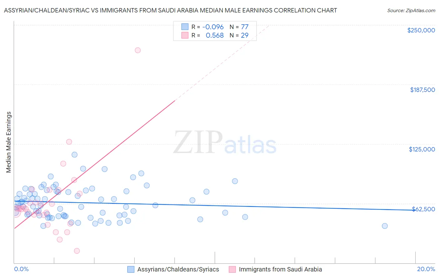 Assyrian/Chaldean/Syriac vs Immigrants from Saudi Arabia Median Male Earnings