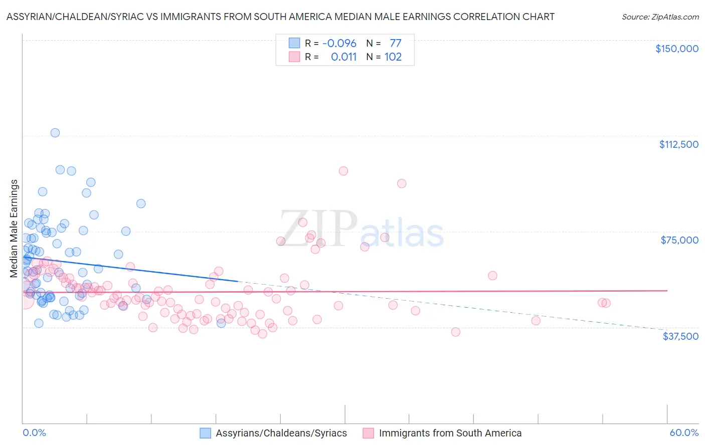 Assyrian/Chaldean/Syriac vs Immigrants from South America Median Male Earnings