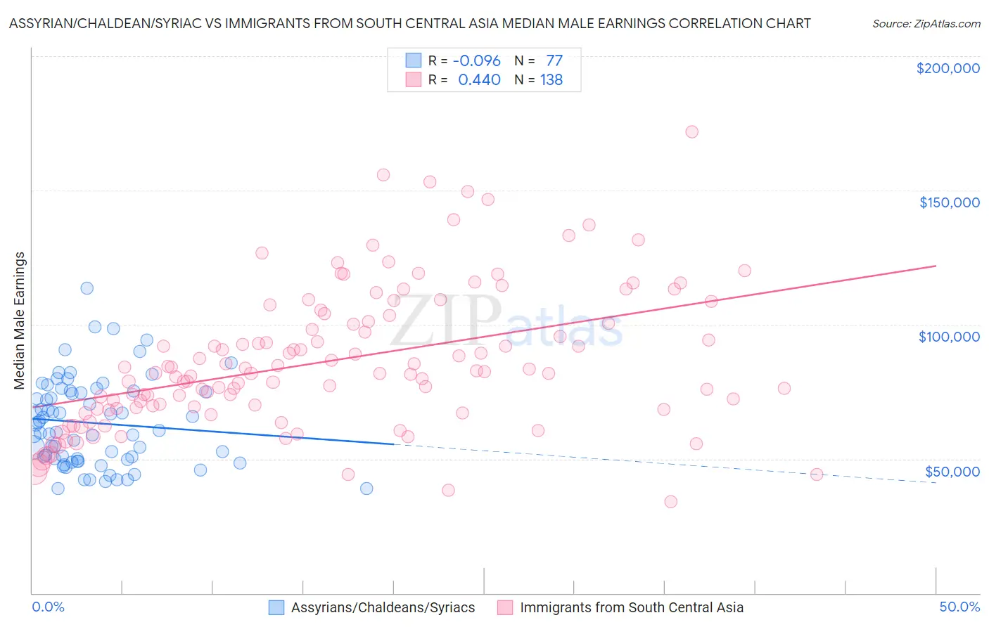 Assyrian/Chaldean/Syriac vs Immigrants from South Central Asia Median Male Earnings