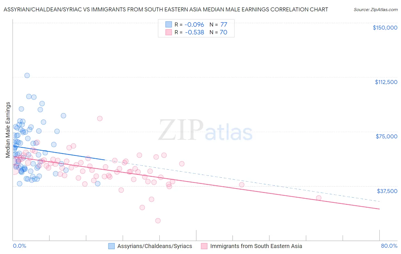 Assyrian/Chaldean/Syriac vs Immigrants from South Eastern Asia Median Male Earnings