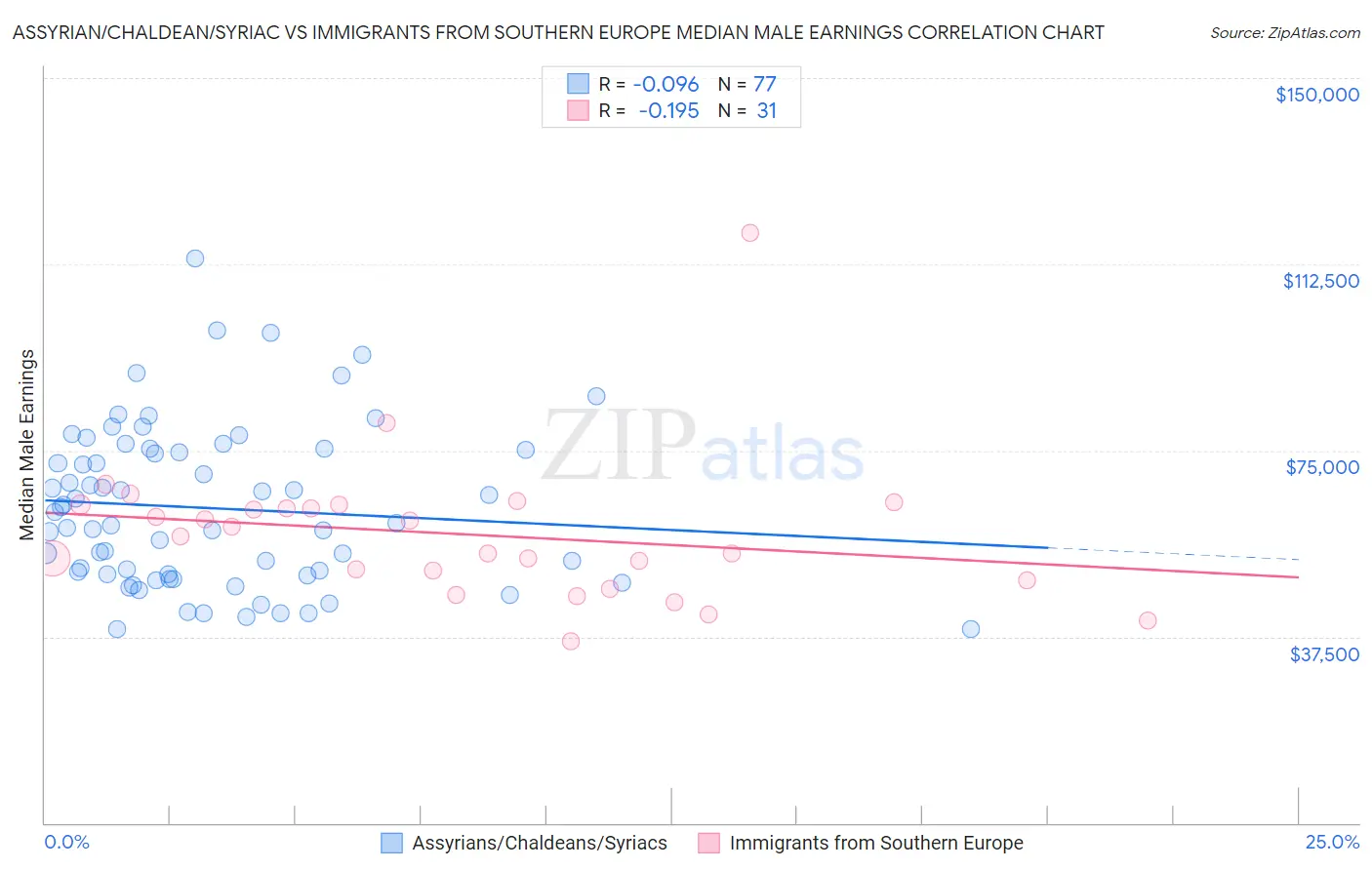 Assyrian/Chaldean/Syriac vs Immigrants from Southern Europe Median Male Earnings