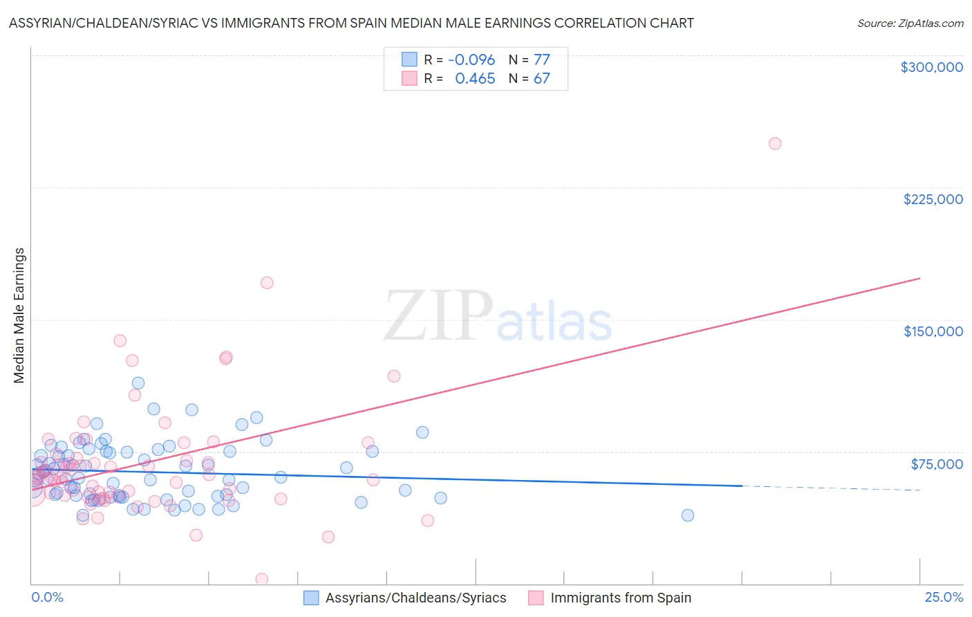 Assyrian/Chaldean/Syriac vs Immigrants from Spain Median Male Earnings