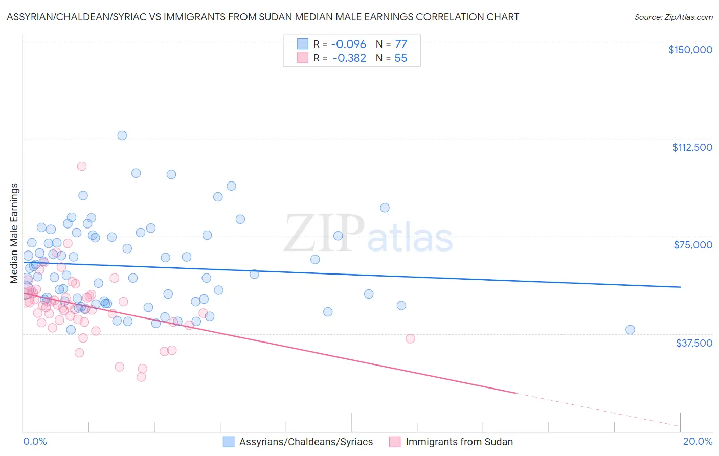 Assyrian/Chaldean/Syriac vs Immigrants from Sudan Median Male Earnings