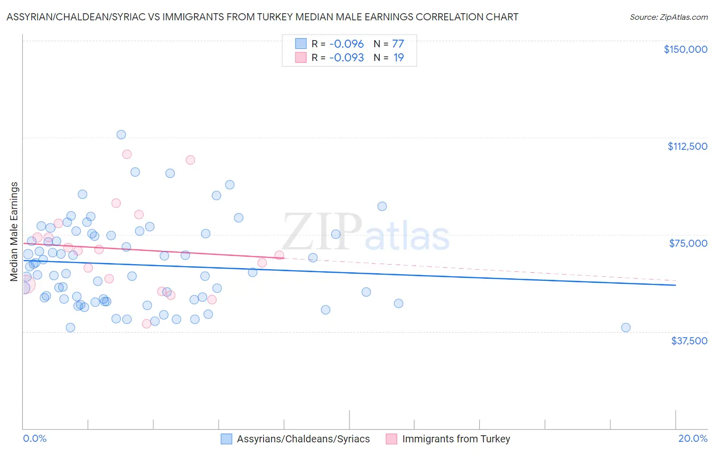 Assyrian/Chaldean/Syriac vs Immigrants from Turkey Median Male Earnings