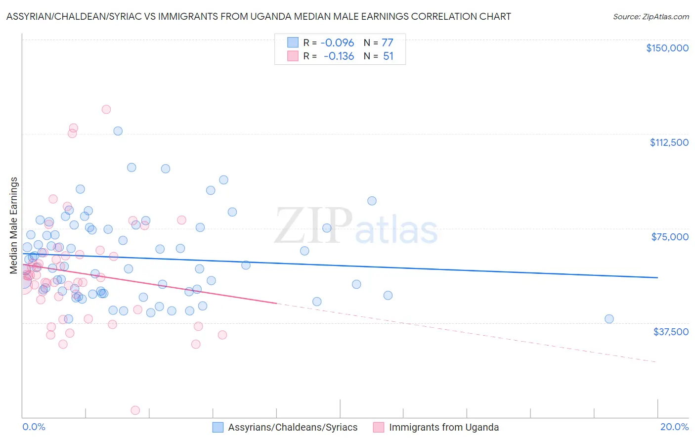 Assyrian/Chaldean/Syriac vs Immigrants from Uganda Median Male Earnings