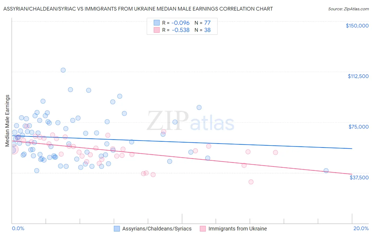 Assyrian/Chaldean/Syriac vs Immigrants from Ukraine Median Male Earnings