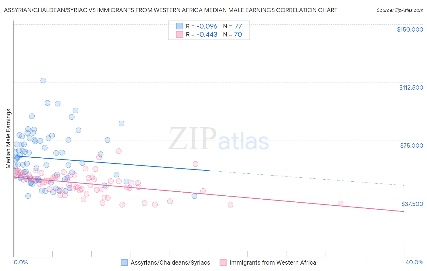 Assyrian/Chaldean/Syriac vs Immigrants from Western Africa Median Male Earnings
