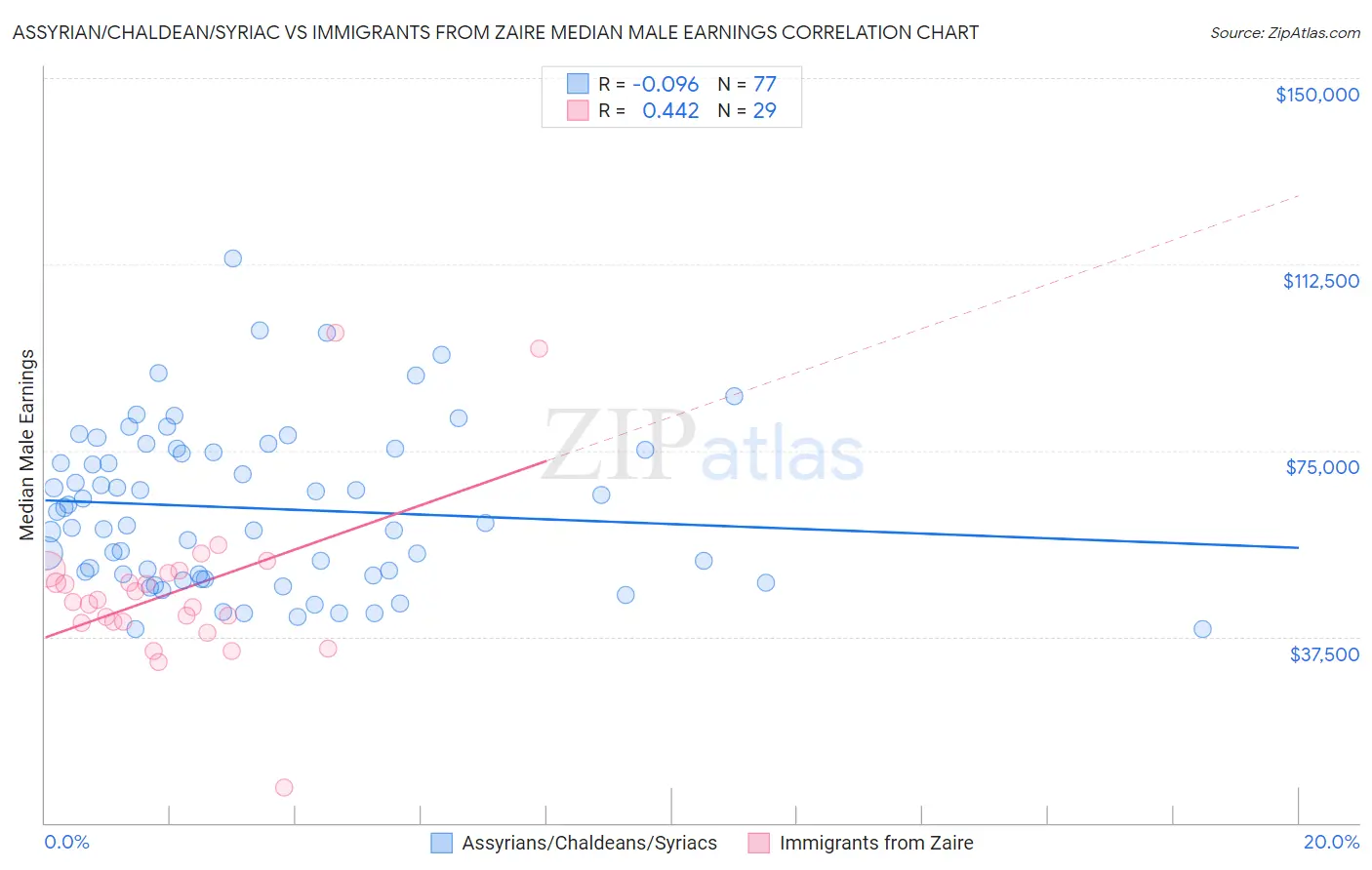 Assyrian/Chaldean/Syriac vs Immigrants from Zaire Median Male Earnings
