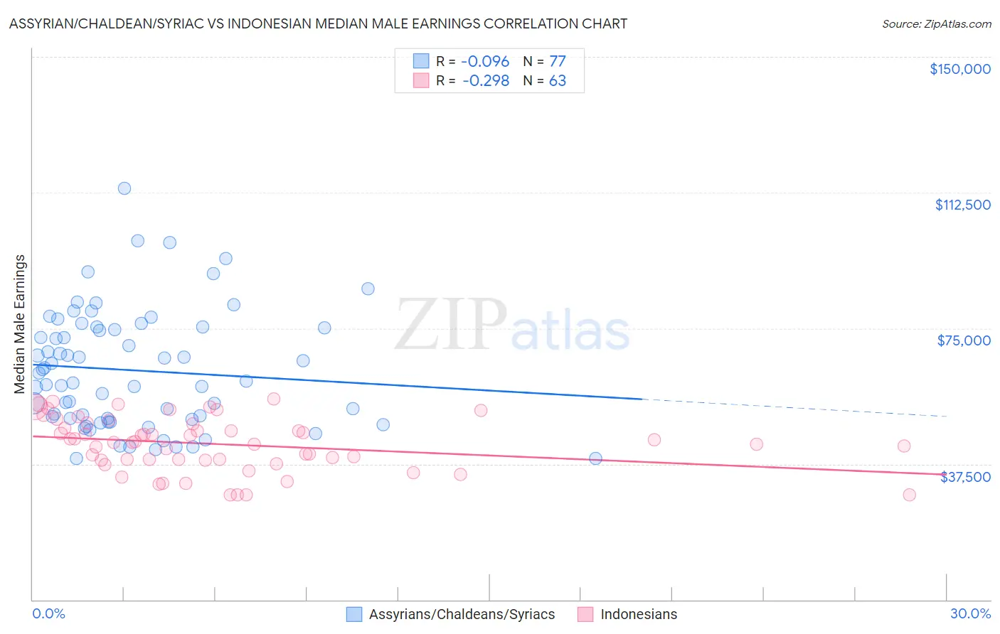 Assyrian/Chaldean/Syriac vs Indonesian Median Male Earnings