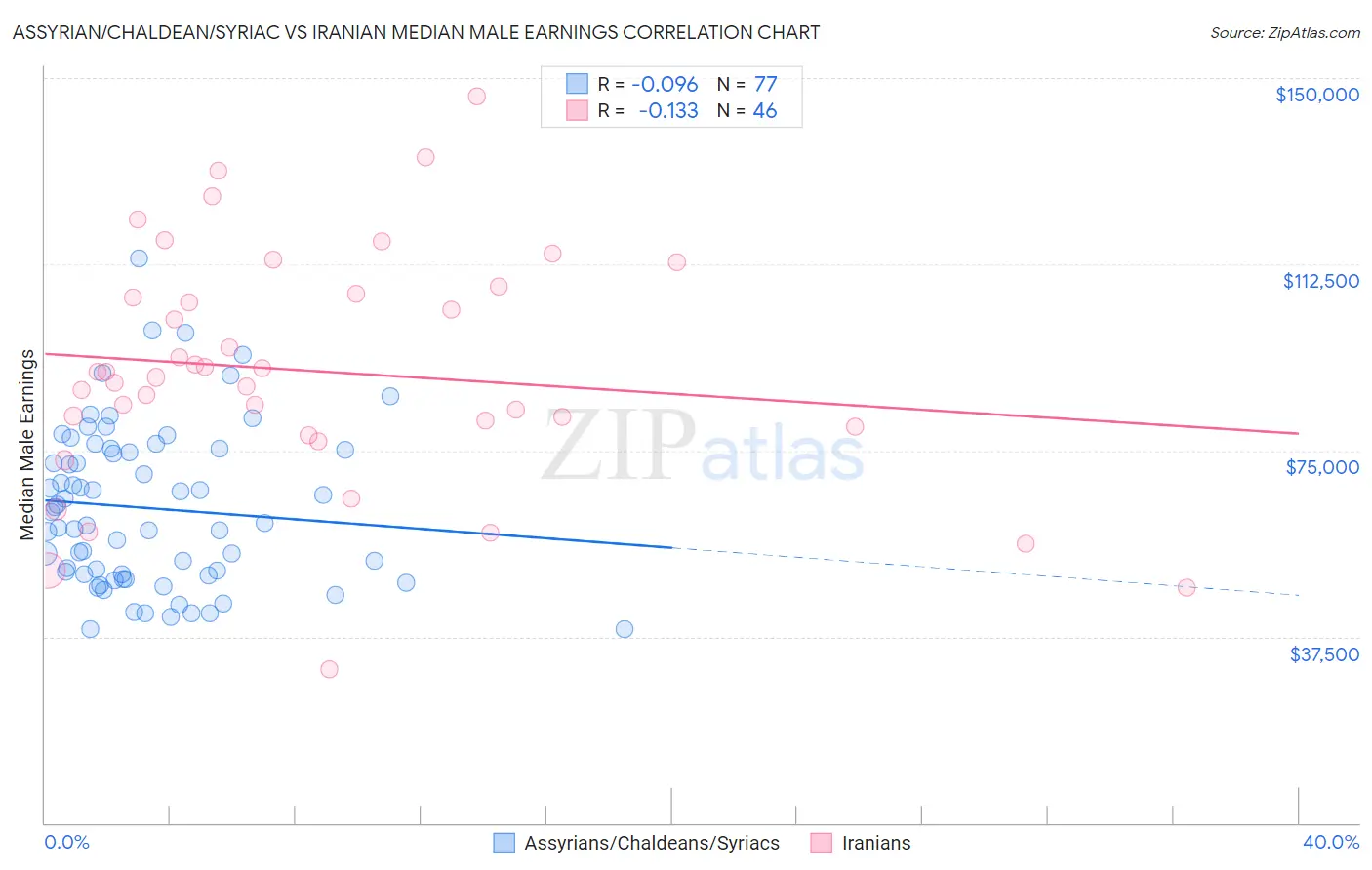 Assyrian/Chaldean/Syriac vs Iranian Median Male Earnings