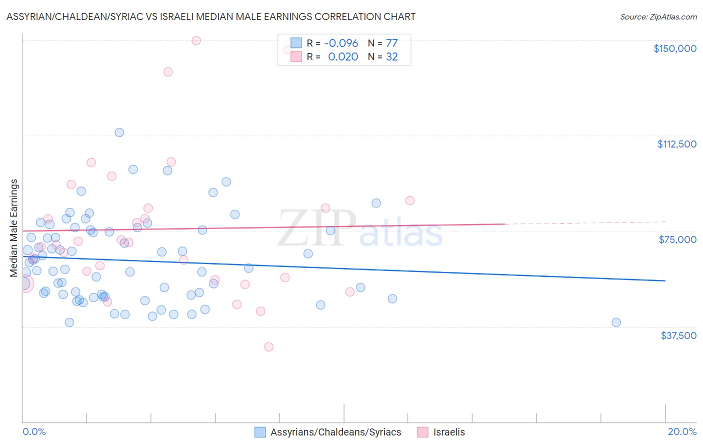Assyrian/Chaldean/Syriac vs Israeli Median Male Earnings