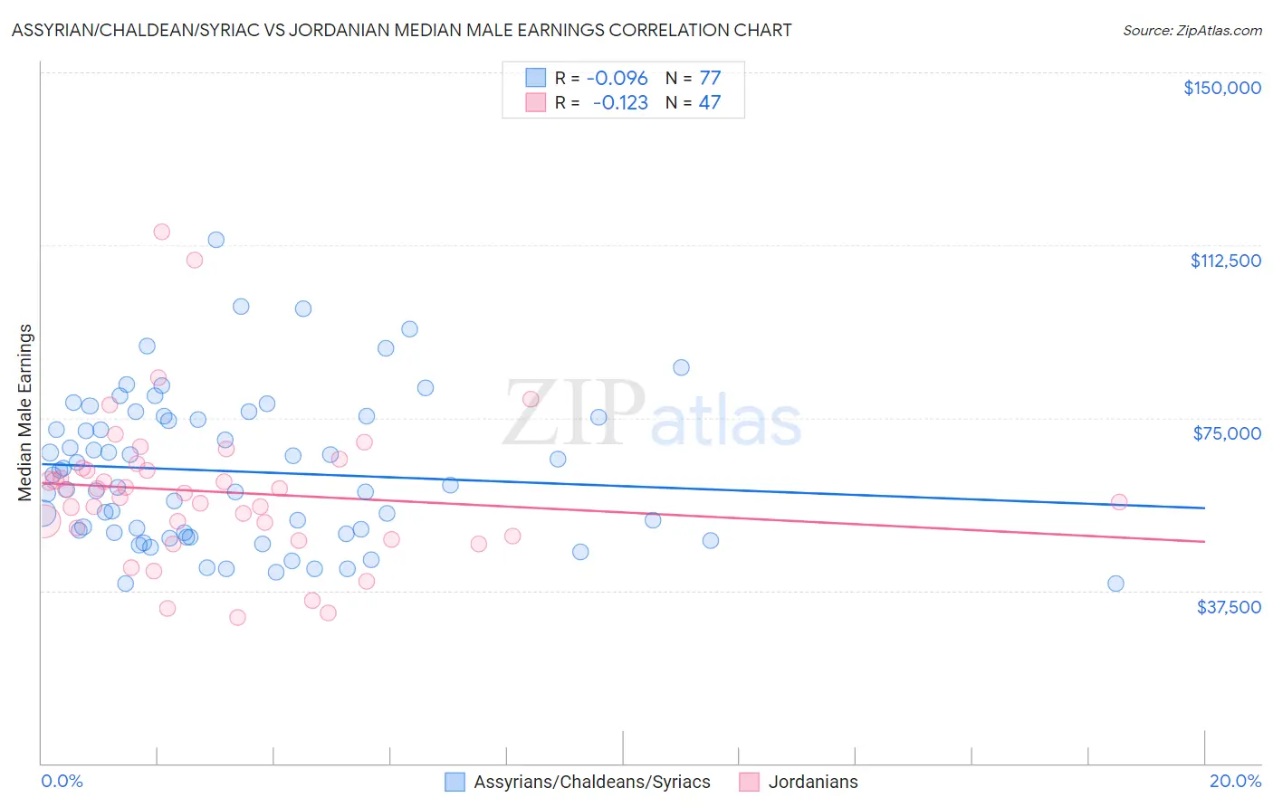 Assyrian/Chaldean/Syriac vs Jordanian Median Male Earnings