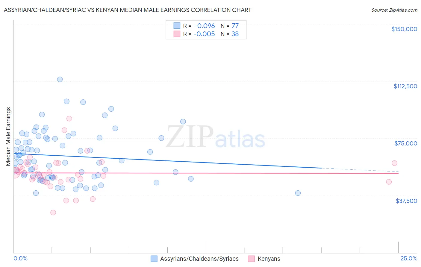 Assyrian/Chaldean/Syriac vs Kenyan Median Male Earnings