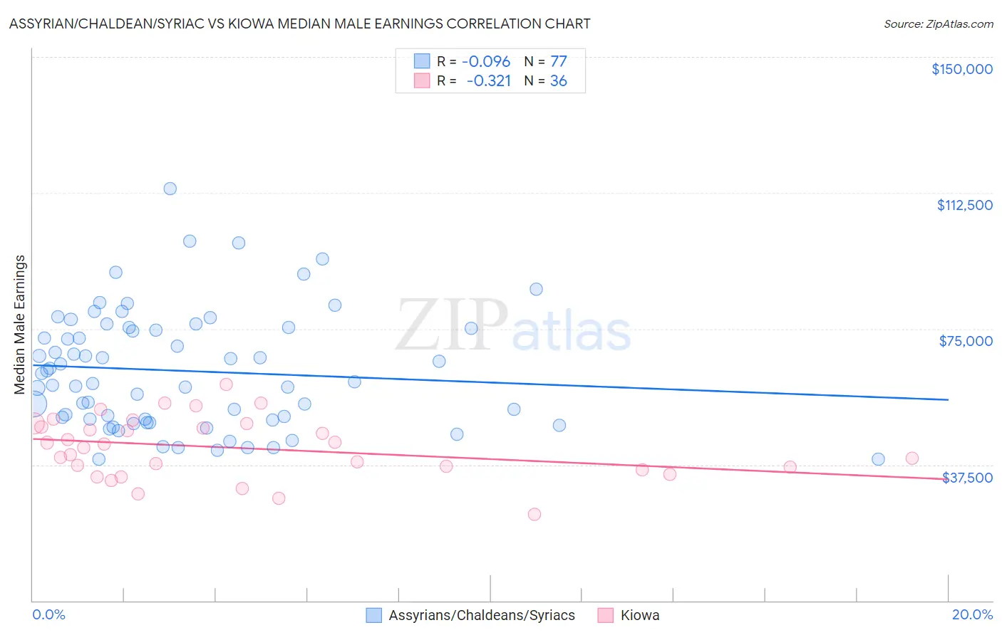 Assyrian/Chaldean/Syriac vs Kiowa Median Male Earnings